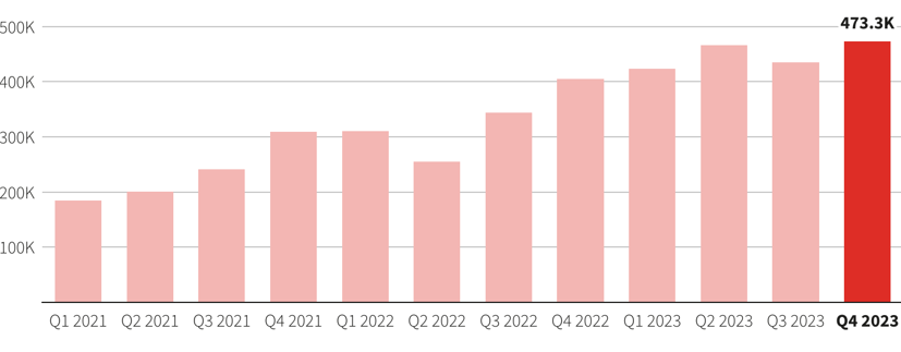 Daonh số bán hàng của Tesla trong những năm gần đây. Nguồn: Reuters.