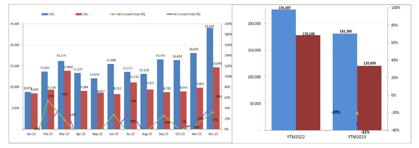 Doanh số xe lắp ráp và xe nhập khẩu 2023.