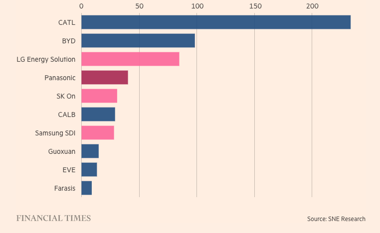 Ch&#226;u &#194;u trước nguy cơ qu&#225; phụ thuộc v&#224;o pin xe điện của Trung Quốc - Ảnh 2