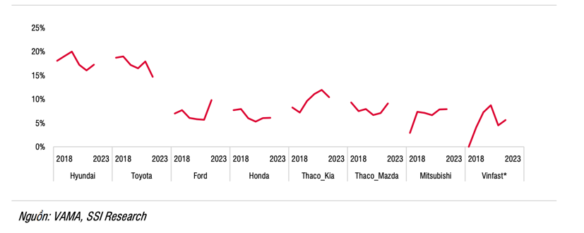 Ford và Mazda giành được nhiều thị phần hơn trong năm 2023 (Đơn vị: %, tính trên thị trường xe ô tô du lịch).