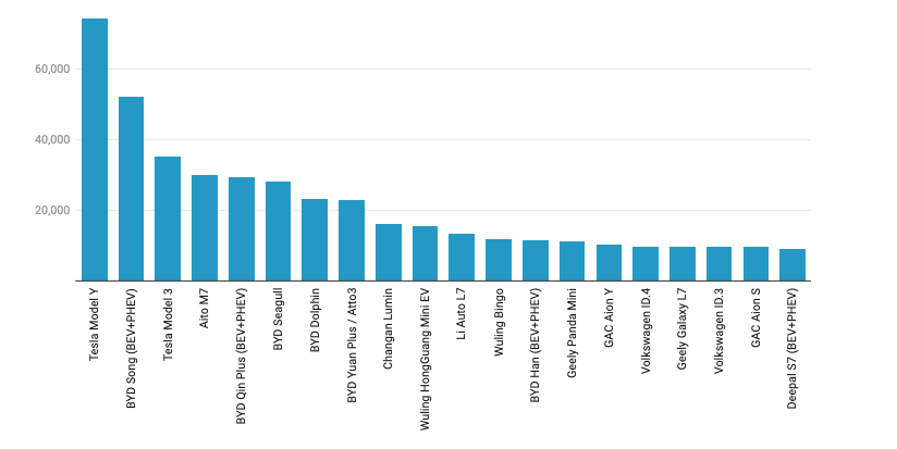 Top 20 doanh số bán xe điện toàn cầu theo mẫu xe. Nguồn: Autovista.