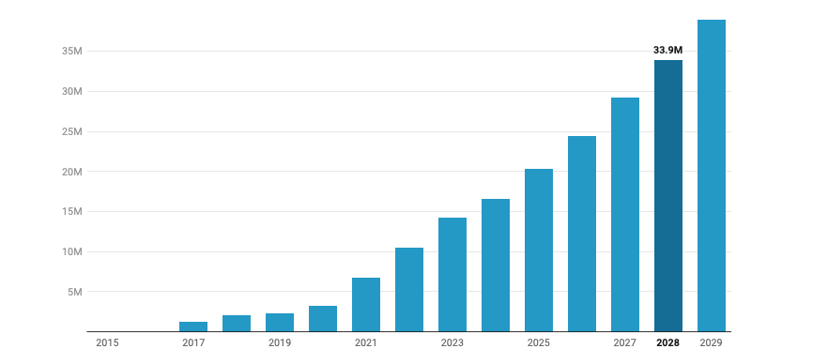 Doanh số bán xe hạng nhẹ EV toàn cầu từ 2015 đến 2029. Nguồn: EV Volumes.