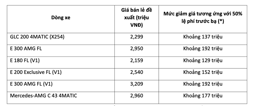 Cả thị trường chờ ch&#237;nh s&#225;ch, Mercedes-Benz Việt Nam “giảm trước” 50% ph&#237; trước bạ nhiều mẫu xe - Ảnh 2