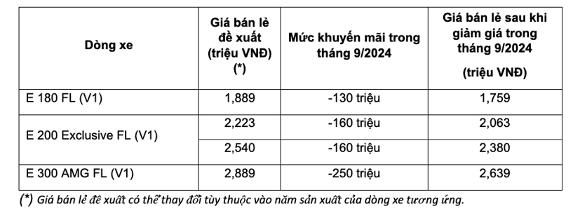 Mercedes-Benz tung ưu đãi kép ngay sau chính sách ưu đãi giảm lệ phí trước bạ  - Ảnh 2