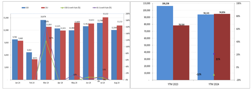 Bảng thống kê tỷ trọng doanh số giữa xe sản xuất, lắp ráp trong nước (xanh) và xe nhập khẩu (đỏ) trong 8 tháng đầu năm 2024. Nguồn: VAMA.
