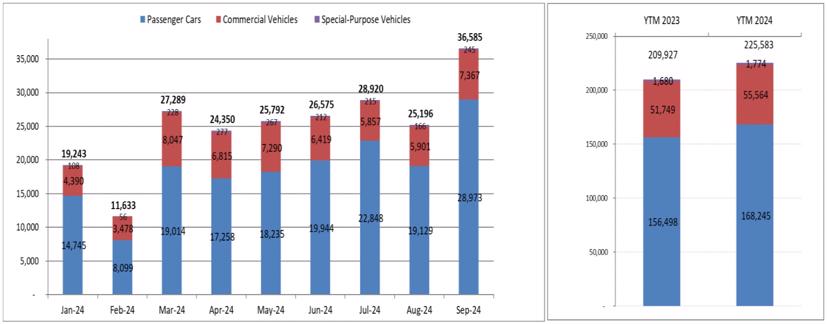 Số liệu bán xe thống kê theo các tháng theo VAMA công bố. Nguồn VAMA.