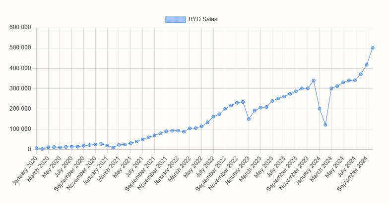 Doanh số bán xe điện tháng 10 của BYD là 500.526 chiếc. Nguồn: BYD, China EV DataTracker.