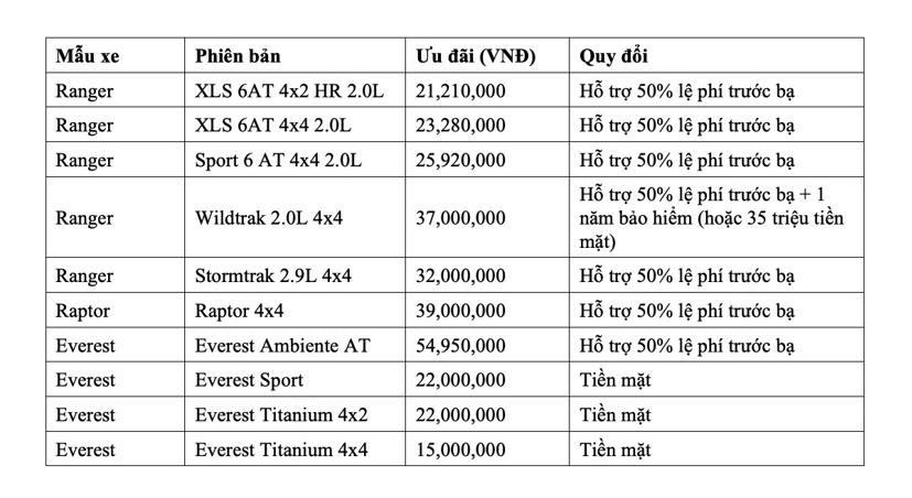 Hết ưu đãi phí trước bạ, Ford Territory điều chỉnh giá bán cạnh tranh mùa cuối năm - Ảnh 1