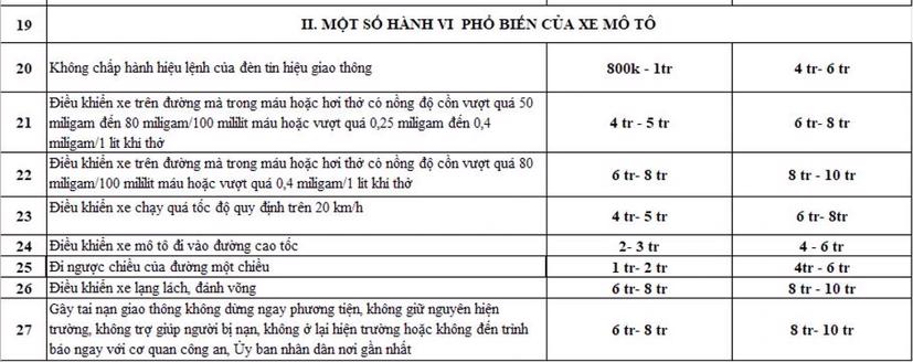 Các mức xử phạt với người điều khiển mô tô.
