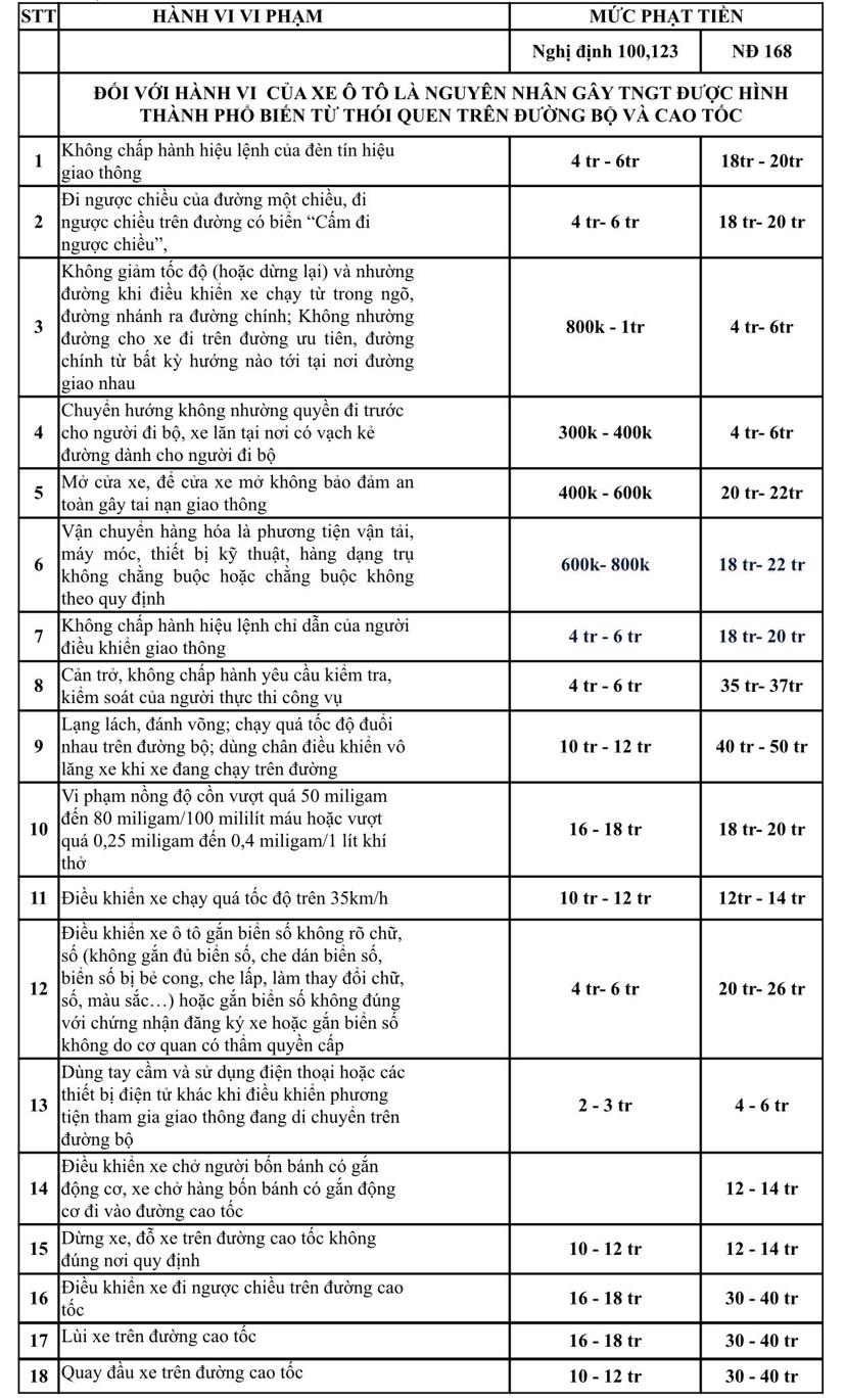 Chi tiết các mức xử phạt.