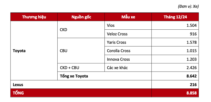 Toyota Việt Nam đạt doanh số hơn 68.000 xe năm 2024 - Ảnh 2