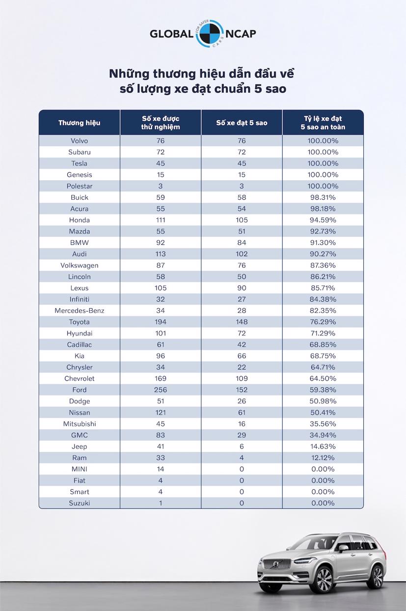 Volvo Cars l&#224; thương hiệu an to&#224;n v&#224; &#237;t g&#226;y “phiền phức” nhất thập kỷ qua - Ảnh 2