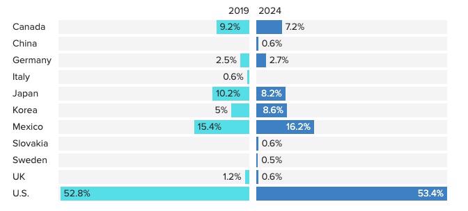 Các quốc gia nhập khẩu xe từ Trung Quốc năm 2019 so với 2024. Nguồn: GlobalData.