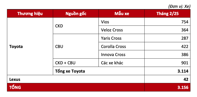 Vios tiếp tục dẫn đầu doanh số b&#225;n h&#224;ng th&#225;ng 2/2025 của Toyota Việt Nam  - Ảnh 2