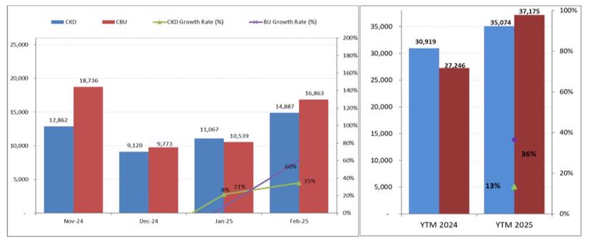 Thống kê doanh số xe lắp ráp và xe nhập khẩu tháng 3 vừa qua của VAMA.
