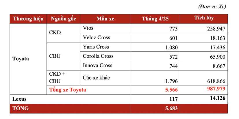 Thống kê doanh số các mẫu xe của Toyota tháng 4/2025.
