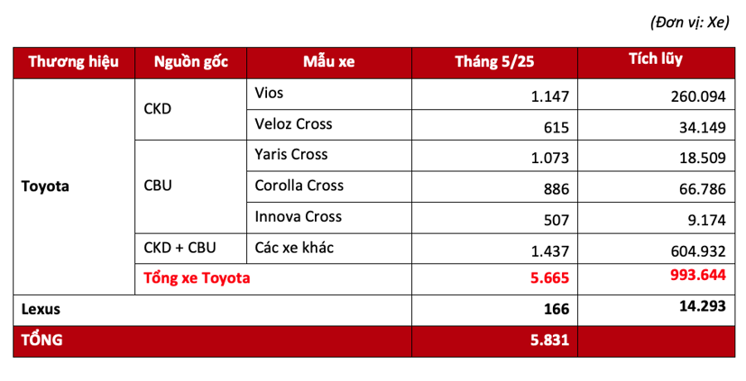 Tháng 5/2025, Vios quay trở lại vị trí dẫn đầu doanh số của Toyota - Ảnh 1