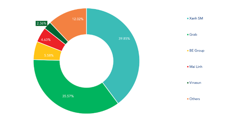 Thị phần của Xanh SM đang ở vị thế áp đảo hơn so với Grab tại Việt Nam. Nguồn: Nguồn: Mordor Intelligence.