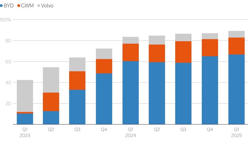Ba nhà sản xuất ô tô Trung Quốc chiếm hơn 80% thị trường xe điện của Brazil.
