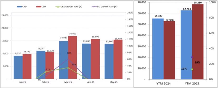 Thống kê của VAMA tháng 5 vừa qua. Nguồn: VAMA.