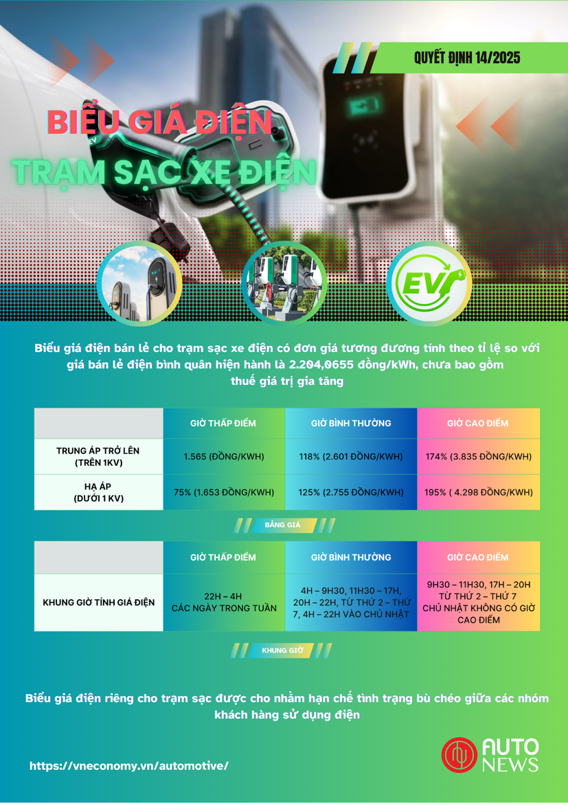 Biểu giá điện mới cần biết với trạm sạc xe điện - Ảnh 1