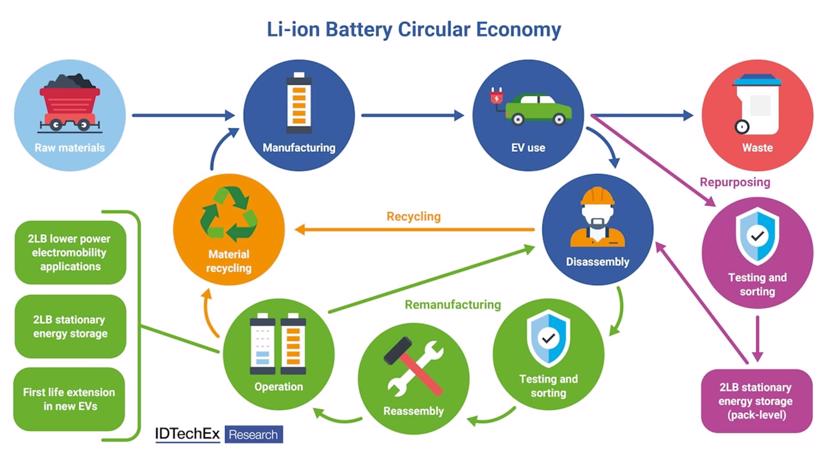 Vòng tuần hoàn của pin EV. Nguồn: ED TechEX.