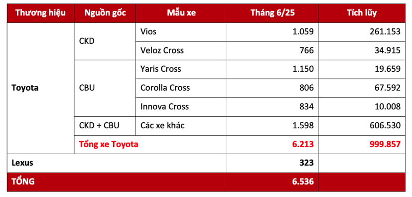 Toyota Việt Nam thăng hoa doanh số xe hybrid tháng 6, tiến sát mốc 1 triệu xe tại Việt Nam - Ảnh 2