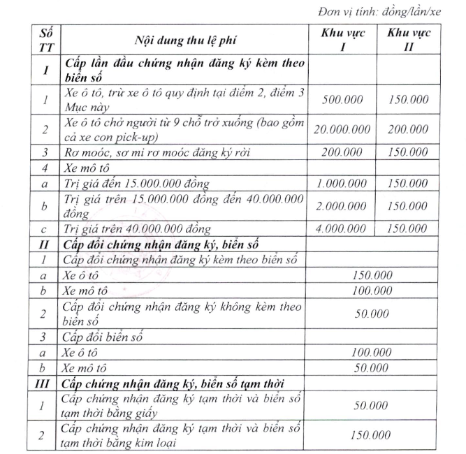 Mức thu lệ phí cấp chứng nhận đăng ký, biển số phương tiện giao thông theo Thông tư mới.