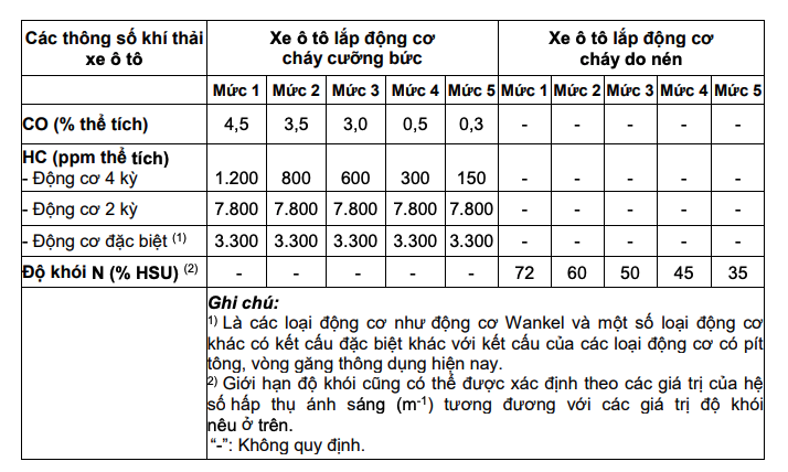 Quy định mới đối với vấn đề kh&#237; thải xe &#244; t&#244; từ ng&#224;y 16/12/2025 - Ảnh 2