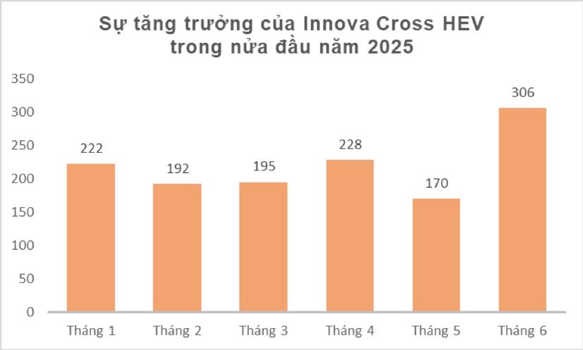 Toyota Innova Cross Hybrid đạt doanh số ấn tượng hơn 1.300 xe sau 6 tháng đầu năm 2025 - Ảnh 1