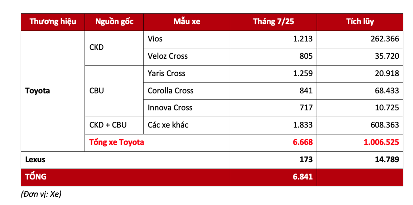 Toyota Việt Nam công bố doanh số bán hàng tháng 7: Yaris Cross tiếp tục ghi dấu ấn - Ảnh 1
