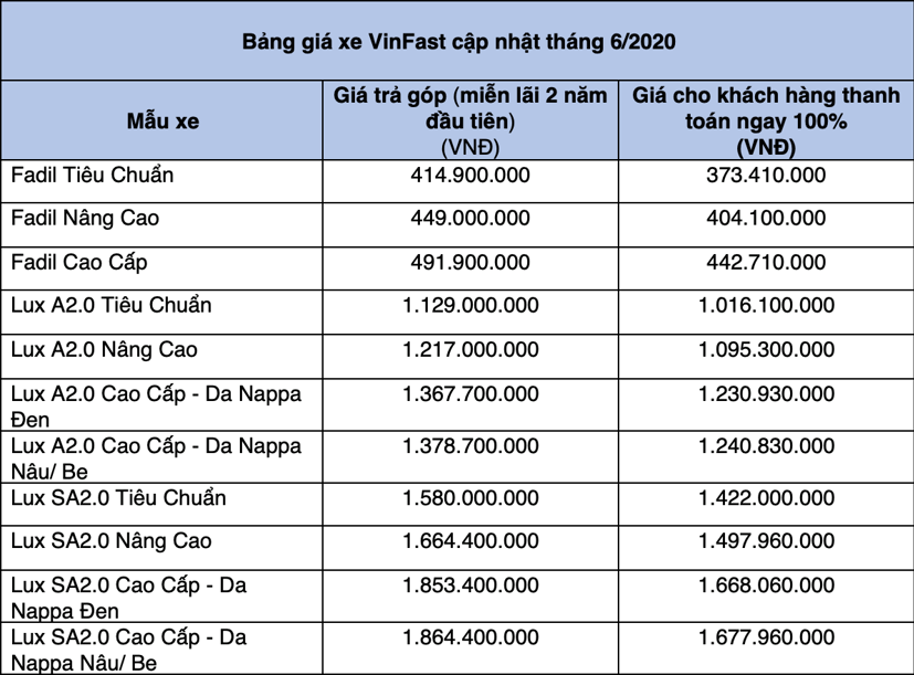 Hết khuyến mại, gi&#225; xe VinFast th&#225;ng 6 năm 2020 tăng trở lại - Ảnh 1