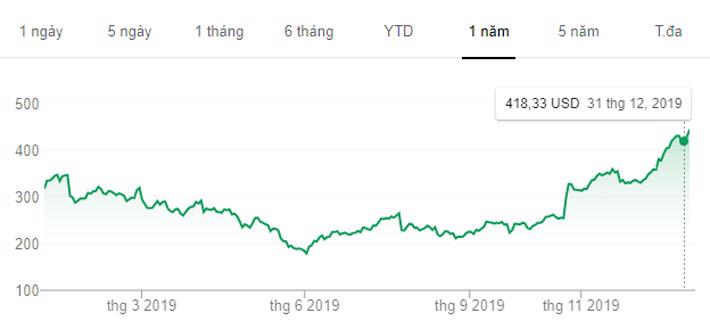 Diễn biến giá cổ phiếu Tesla năm 2019.