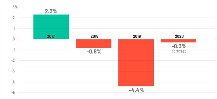 Tăng/giảm doanh số ô tô toàn cầu qua các năm (số liệu năm 2020 là dự báo) - Nguồn: LMC Automotiv/CNN.