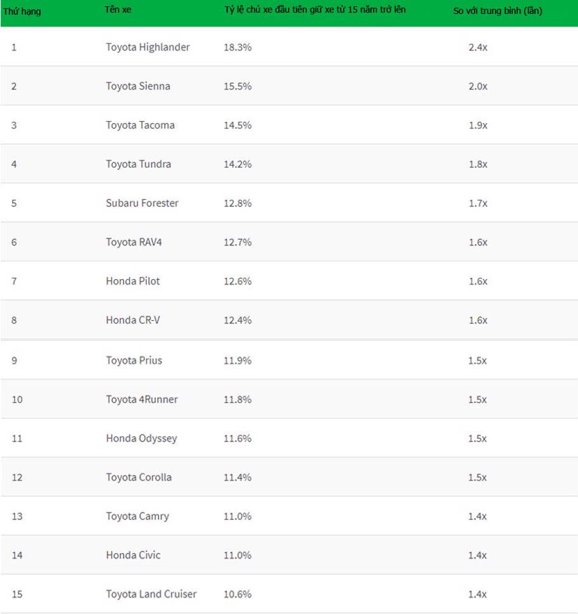 Top 15 mẫu xe được chủ đầu ti&#234;n giữ &#237;t nhất 15 năm ở Mỹ - Ảnh 1