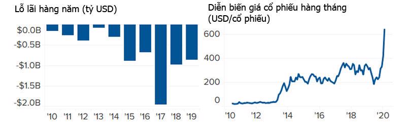 Giá cổ phiếu Tesla (biểu đồ bên phải) không bị ảnh hưởng bởi tình trạng thua lỗ triền miên của công ty - Nguồn: CNBC.