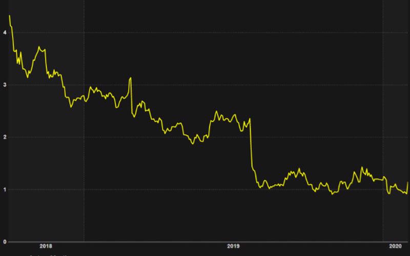 Vốn hóa của Aston Martin tụt dốc không phanh kể từ khi công ty phát hành cổ phiếu lần đầu ra công chúng (IPO) vào tháng 10/2018. Đơn vị: tỷ USD - Nguồn: Reuters.