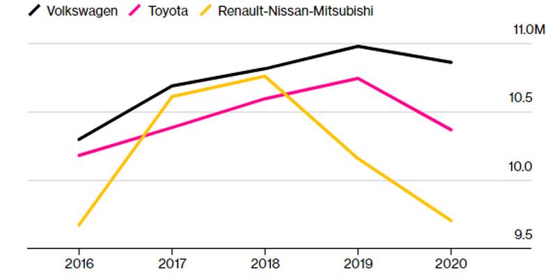 Diễn biến doanh số xe của Volkswagen, Toyota và liên minh Nisssan-Renault-Mitsubishi qua các năm. Đơn vị: triệu xe - Nguồn: Bloomberg.