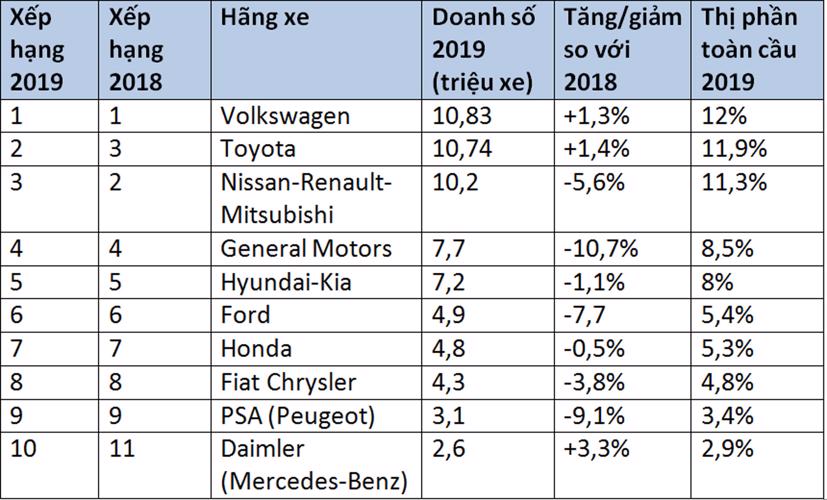 10 hãng xe lớn nhất thế giới 2019 về doanh số - Ảnh 1