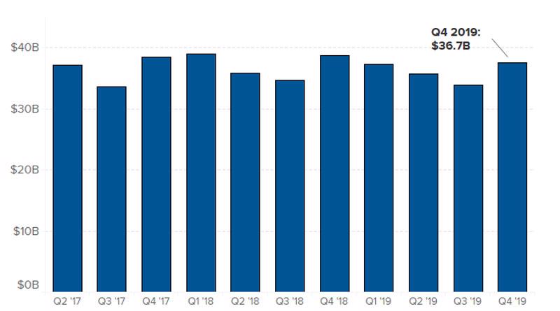 Doanh thu quý từ mảng ô tô của Ford từ quý 2/2017 đến quý 4/2019. Đơn vị: tỷ USD - Nguồn: CNBC.