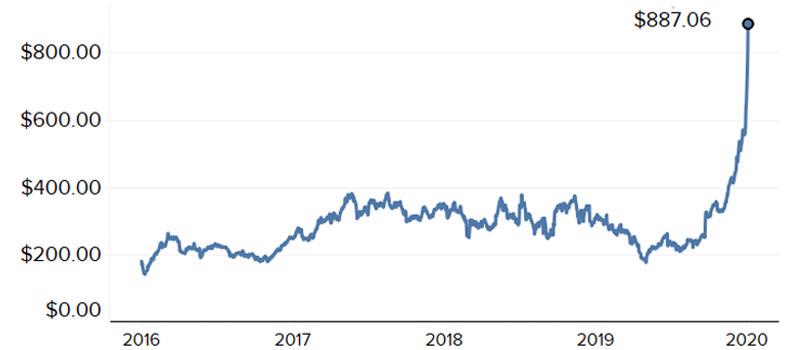 Diễn biến giá cổ phiếu Tesla từ 2016 đến nay - Nguồn: CNBC.