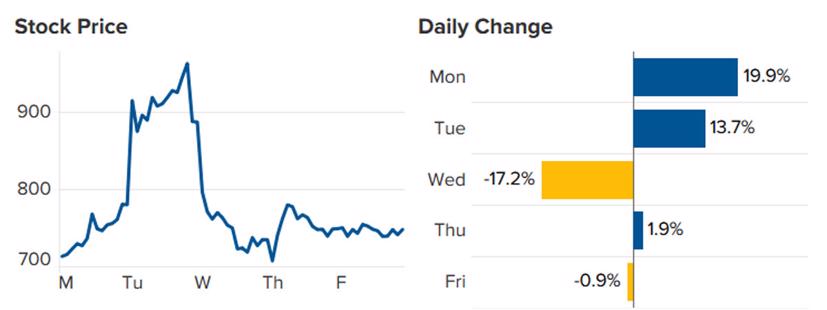 Diễn biến giá cổ phiếu Tesla tuần từ 3-9/2/2020 (biểu đồ trái, đơn vị: USD/cổ phiếu), và mức tăng/giảm giá cổ phiếu Tesla từng phiên trong tuần (biểu đồ phải) - Nguồn: CNBC.