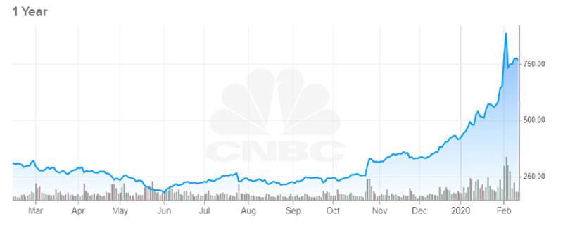 Diễn biến giá cổ phiếu Tesla 1 năm trở lại đây. Đơn vị: USD/cổ phiếu - Nguồn: CNBC.
