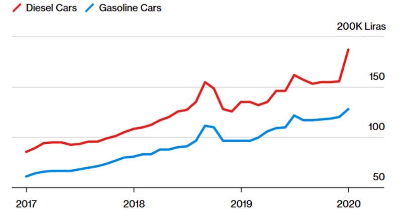 Diễn biến giá ô tô cũ chạy dầu diesel (đường màu đỏ) và chạy xăng (đường màu xanh) ở Thổ Nhĩ Kỳ qua các năm. Đơn vị: Nghìn Lira/xe - Nguồn: Turkstat/Bloomberg.