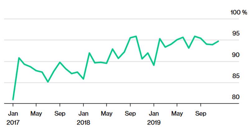 Diễn biến tỷ trọng xe cũ trong tổng doanh số thị trường ô tô Thổ Nhĩ Kỳ - Nguồn: Turkstat/Bloomberg.