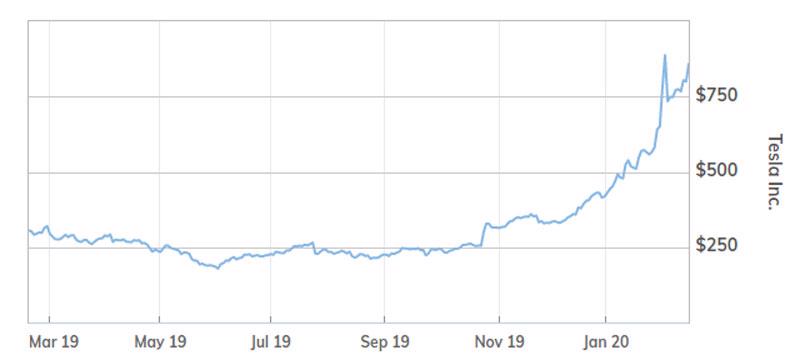 Diễn biến giá cổ phiếu Tesla trong 1 năm qua - Nguồn: MarketWatch.