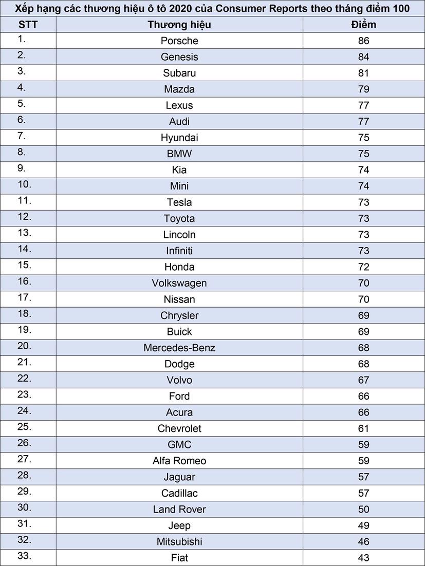 Tesla thăng hạng mạnh trong đ&#225;nh gi&#225; xe uy t&#237;n h&#224;ng đầu thế giới - Ảnh 1
