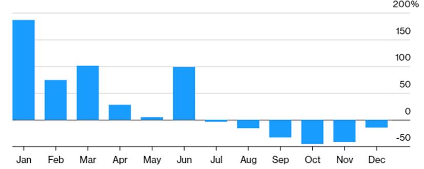Mức tăng/giảm doanh số ô tô điện ở Trung Quốc từng tháng trong năm 2019 so với cùng kỳ năm trước. Đơn vị: % - Nguồn: CPC/Bloomberg.