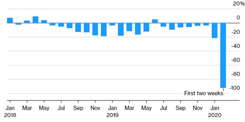 Mức tăng/giảm doanh số ô tô ở Trung Quốc qua các tháng từ tháng 1/2018 đến nay. Trong 2 tuần đầu của tháng 2/2020, mức giảm là 92%. Đơn vị: % - Nguồn: CPC/Bloomberg.
