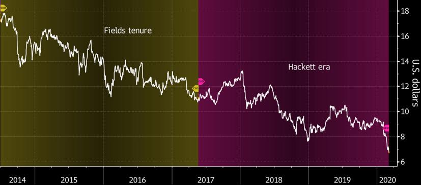Sự tụt dốc của giá cổ phiếu Ford thời CEO Mark Fields và CEO Jim Hackett. Đơn vị: USD/cổ phiếu - Nguồn: Bloomberg.